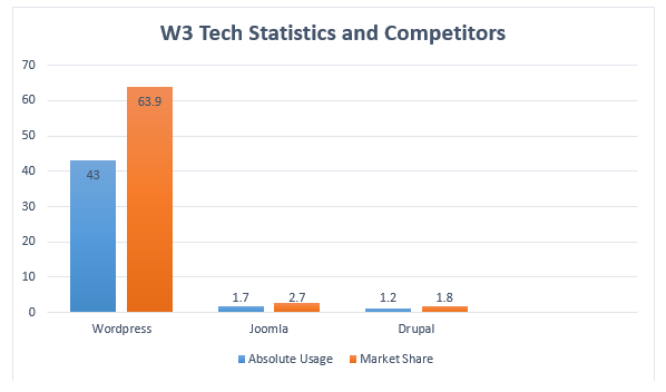 W3Tech Statistics
